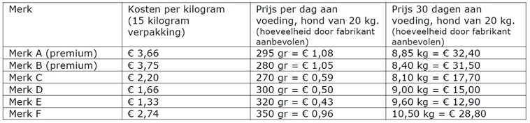 zebra Geschatte papier licg.nl - Voeding hond - Algemeen